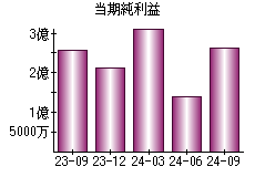 当期純利益