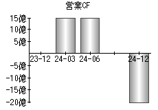 営業活動によるキャッシュフロー