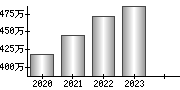 平均年収（単独）