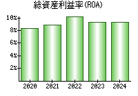 総資産利益率(ROA)