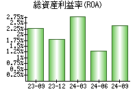 総資産利益率(ROA)