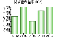 総資産利益率(ROA)