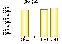 現預金等