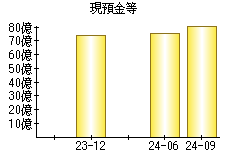 現預金等