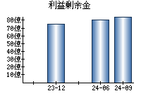 利益剰余金