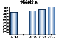 利益剰余金