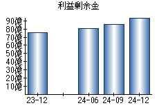 利益剰余金