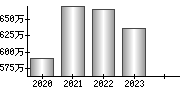 平均年収（単独）