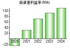 総資産利益率(ROA)