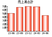 売上高合計