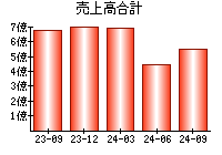 売上高合計