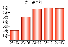 売上高合計