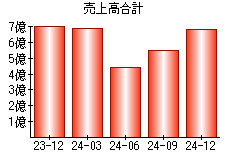 売上高合計