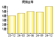 現預金等