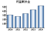 利益剰余金