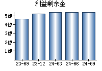 利益剰余金