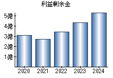 利益剰余金