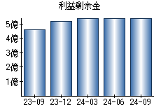 利益剰余金