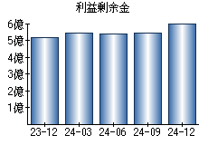 利益剰余金