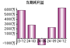 当期純利益