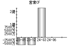 営業活動によるキャッシュフロー