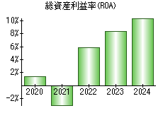 総資産利益率(ROA)