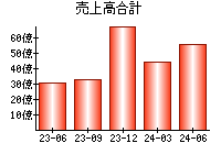 売上高合計