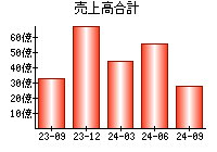 売上高合計