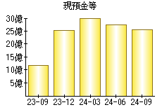 現預金等