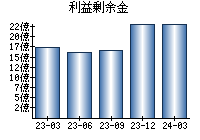 利益剰余金