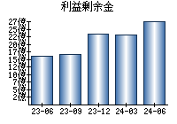 利益剰余金