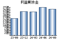 利益剰余金