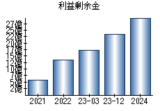 利益剰余金