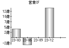 営業活動によるキャッシュフロー