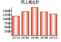 売上高合計