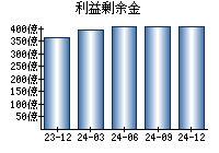 利益剰余金