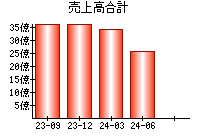 売上高合計