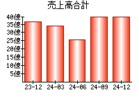 売上高合計