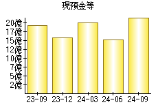 現預金等