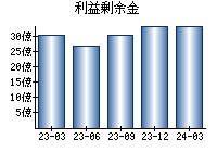 利益剰余金