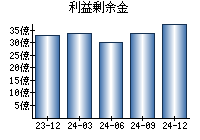 利益剰余金