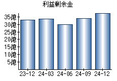 利益剰余金