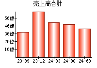 売上高合計