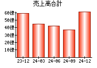 売上高合計