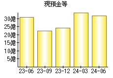 現預金等