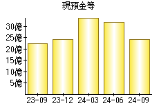 現預金等