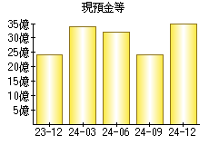 現預金等