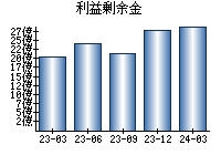 利益剰余金