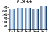 利益剰余金