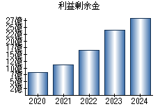 利益剰余金